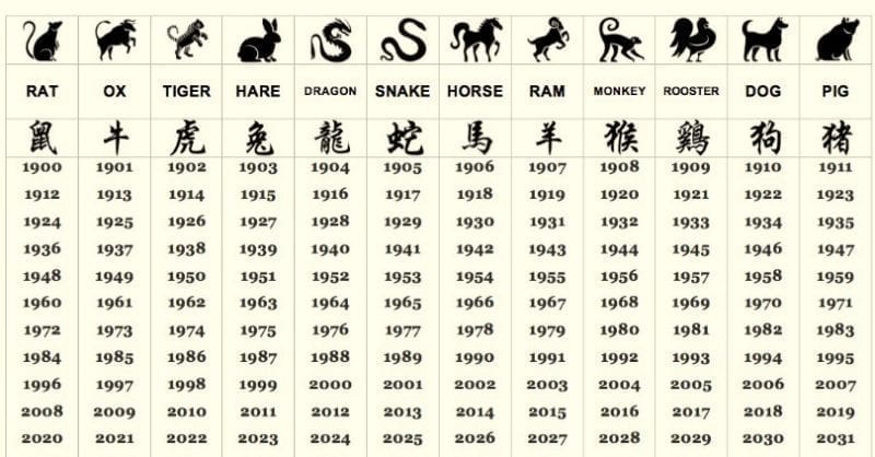 Chinese zodiac signs list