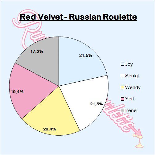 RUSSIAN ROULETTE'-Redvelvet line distribution. , Red Velvet